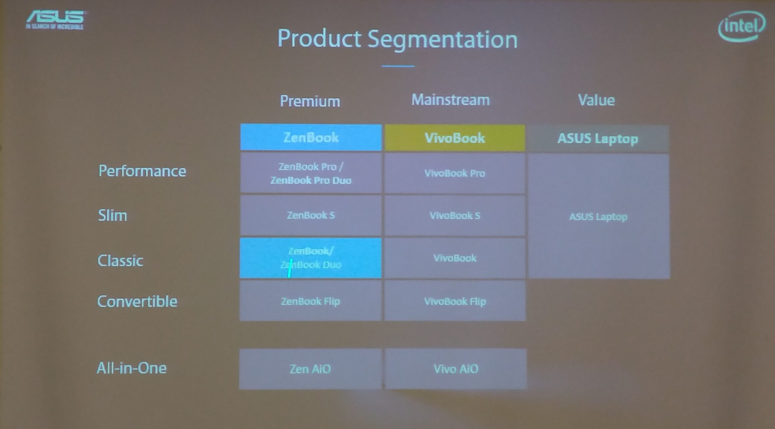 Product Segmentation of ASUS